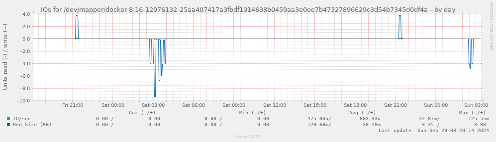 IOs for /dev/mapper/docker-8:16-12976132-25aa407417a3fbdf1914638b0459aa3e0ee7b47327896629c3d54b7345d0df4a