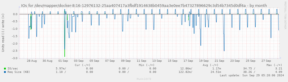 monthly graph