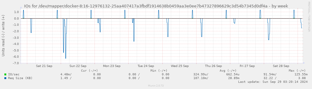 IOs for /dev/mapper/docker-8:16-12976132-25aa407417a3fbdf1914638b0459aa3e0ee7b47327896629c3d54b7345d0df4a