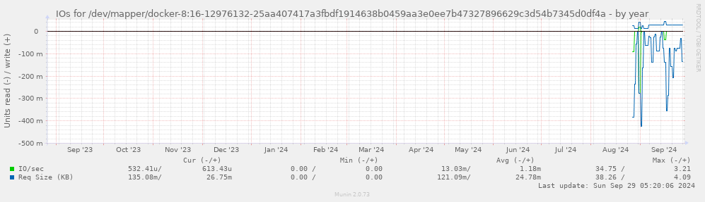 IOs for /dev/mapper/docker-8:16-12976132-25aa407417a3fbdf1914638b0459aa3e0ee7b47327896629c3d54b7345d0df4a