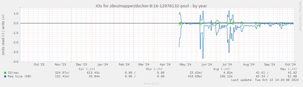 IOs for /dev/mapper/docker-8:16-12976132-pool