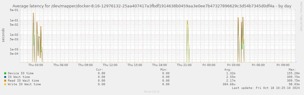 Average latency for /dev/mapper/docker-8:16-12976132-25aa407417a3fbdf1914638b0459aa3e0ee7b47327896629c3d54b7345d0df4a