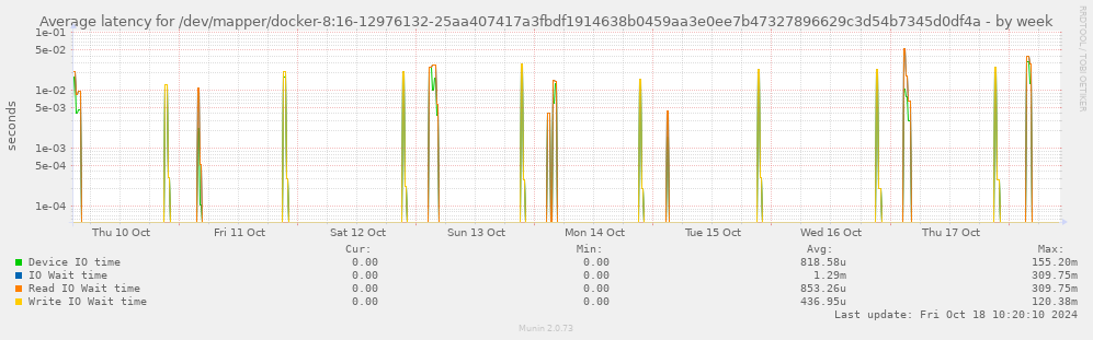 Average latency for /dev/mapper/docker-8:16-12976132-25aa407417a3fbdf1914638b0459aa3e0ee7b47327896629c3d54b7345d0df4a