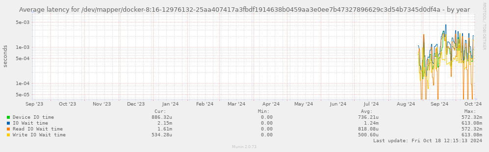 Average latency for /dev/mapper/docker-8:16-12976132-25aa407417a3fbdf1914638b0459aa3e0ee7b47327896629c3d54b7345d0df4a