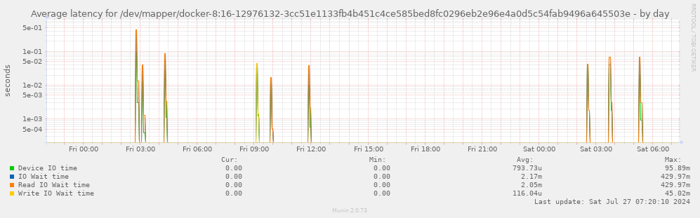 Average latency for /dev/mapper/docker-8:16-12976132-3cc51e1133fb4b451c4ce585bed8fc0296eb2e96e4a0d5c54fab9496a645503e