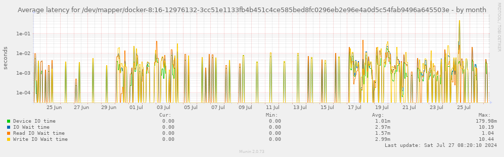 Average latency for /dev/mapper/docker-8:16-12976132-3cc51e1133fb4b451c4ce585bed8fc0296eb2e96e4a0d5c54fab9496a645503e