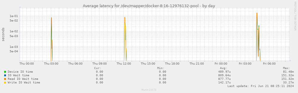 Average latency for /dev/mapper/docker-8:16-12976132-pool