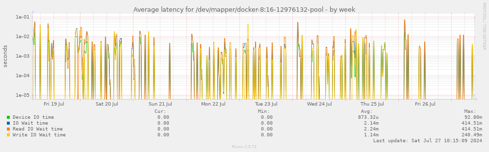 Average latency for /dev/mapper/docker-8:16-12976132-pool