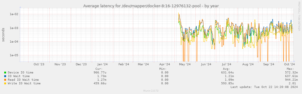 Average latency for /dev/mapper/docker-8:16-12976132-pool