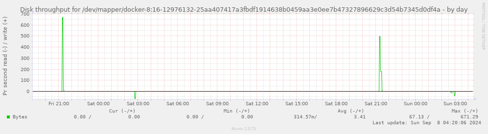 Disk throughput for /dev/mapper/docker-8:16-12976132-25aa407417a3fbdf1914638b0459aa3e0ee7b47327896629c3d54b7345d0df4a