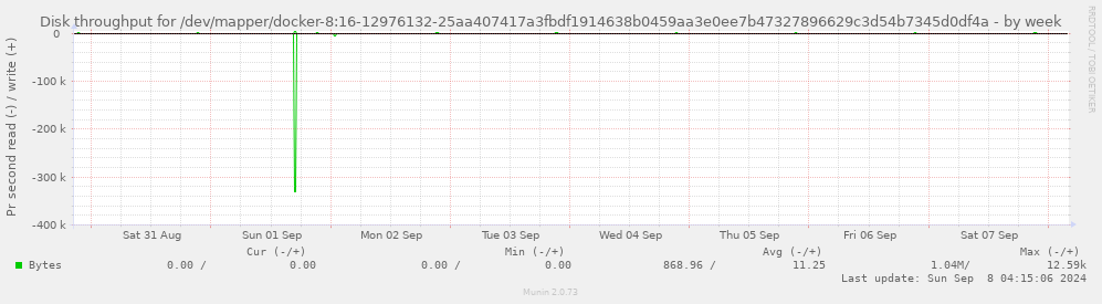 Disk throughput for /dev/mapper/docker-8:16-12976132-25aa407417a3fbdf1914638b0459aa3e0ee7b47327896629c3d54b7345d0df4a