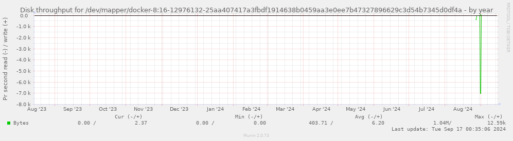 Disk throughput for /dev/mapper/docker-8:16-12976132-25aa407417a3fbdf1914638b0459aa3e0ee7b47327896629c3d54b7345d0df4a