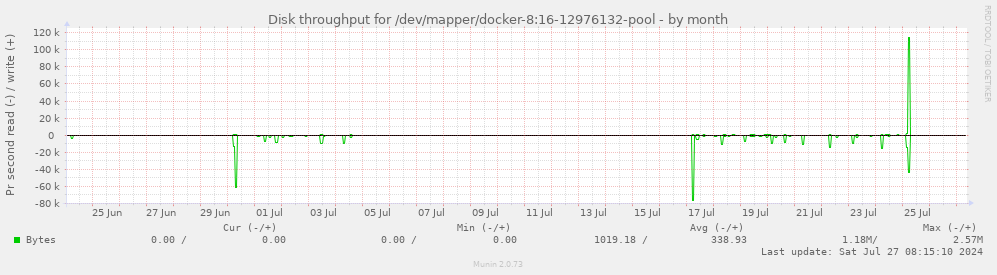 Disk throughput for /dev/mapper/docker-8:16-12976132-pool
