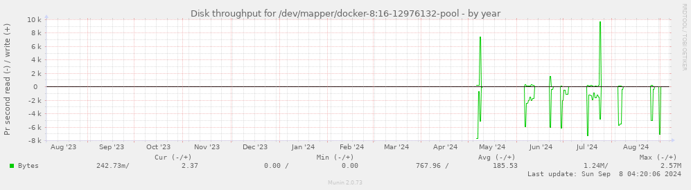 Disk throughput for /dev/mapper/docker-8:16-12976132-pool