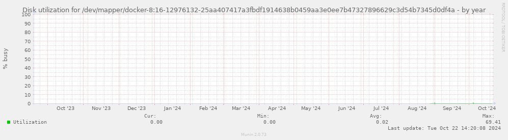 Disk utilization for /dev/mapper/docker-8:16-12976132-25aa407417a3fbdf1914638b0459aa3e0ee7b47327896629c3d54b7345d0df4a