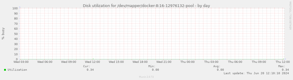 Disk utilization for /dev/mapper/docker-8:16-12976132-pool