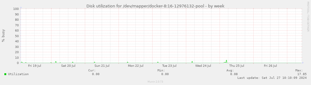 Disk utilization for /dev/mapper/docker-8:16-12976132-pool
