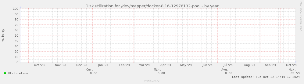 Disk utilization for /dev/mapper/docker-8:16-12976132-pool