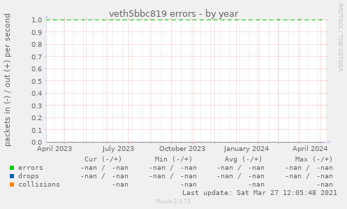 veth5bbc819 errors