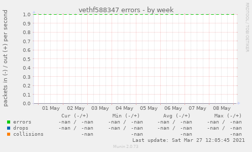 vethf588347 errors