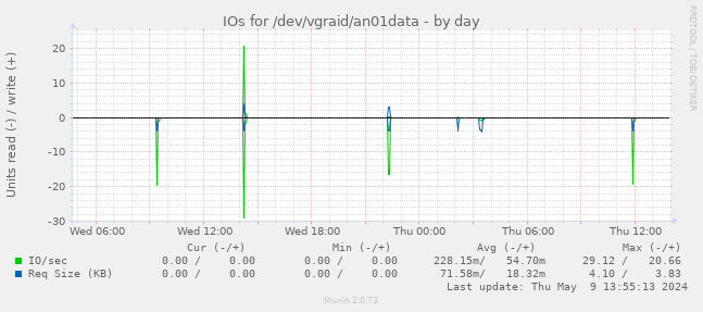 IOs for /dev/vgraid/an01data