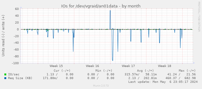 IOs for /dev/vgraid/an01data