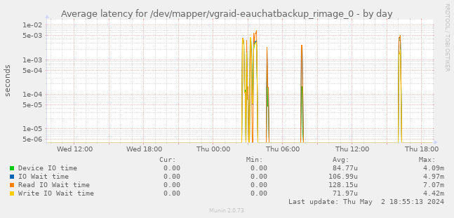 Average latency for /dev/mapper/vgraid-eauchatbackup_rimage_0
