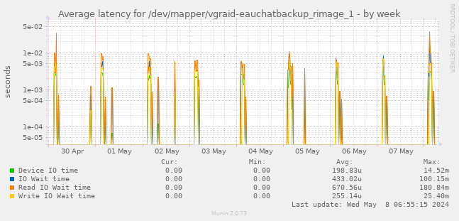 Average latency for /dev/mapper/vgraid-eauchatbackup_rimage_1