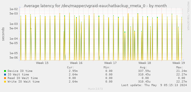 Average latency for /dev/mapper/vgraid-eauchatbackup_rmeta_0
