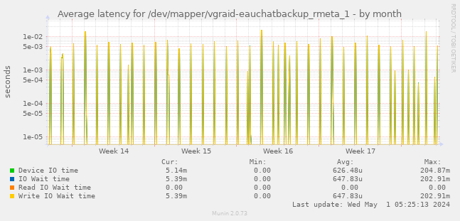 Average latency for /dev/mapper/vgraid-eauchatbackup_rmeta_1