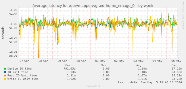 Average latency for /dev/mapper/vgraid-home_rimage_0