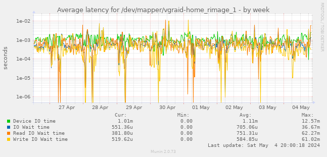 Average latency for /dev/mapper/vgraid-home_rimage_1