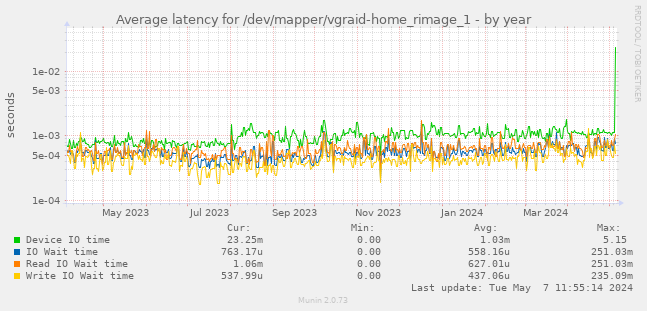 Average latency for /dev/mapper/vgraid-home_rimage_1