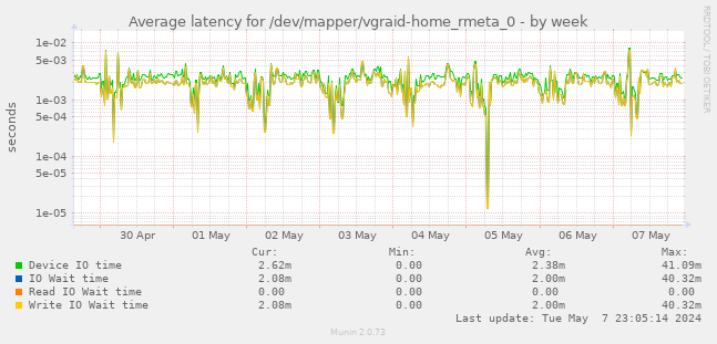 Average latency for /dev/mapper/vgraid-home_rmeta_0
