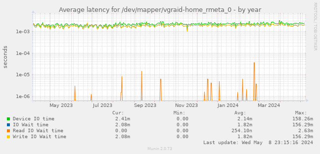 Average latency for /dev/mapper/vgraid-home_rmeta_0