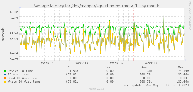 Average latency for /dev/mapper/vgraid-home_rmeta_1
