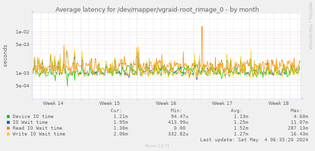 Average latency for /dev/mapper/vgraid-root_rimage_0