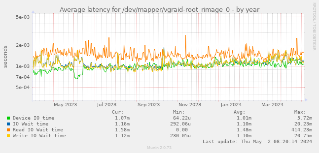 Average latency for /dev/mapper/vgraid-root_rimage_0
