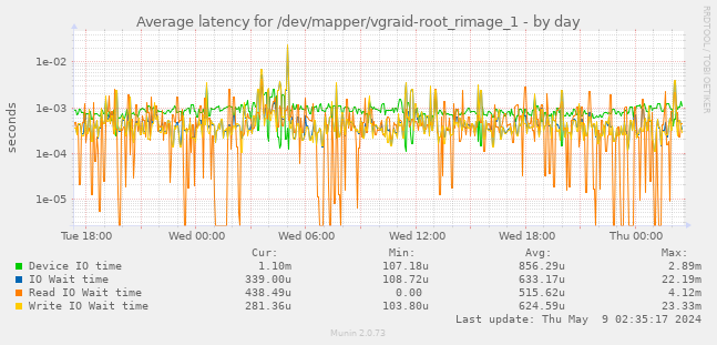 Average latency for /dev/mapper/vgraid-root_rimage_1