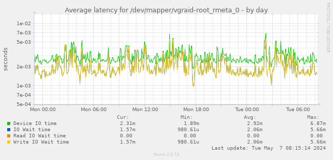 Average latency for /dev/mapper/vgraid-root_rmeta_0
