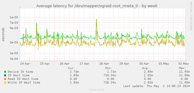 Average latency for /dev/mapper/vgraid-root_rmeta_0