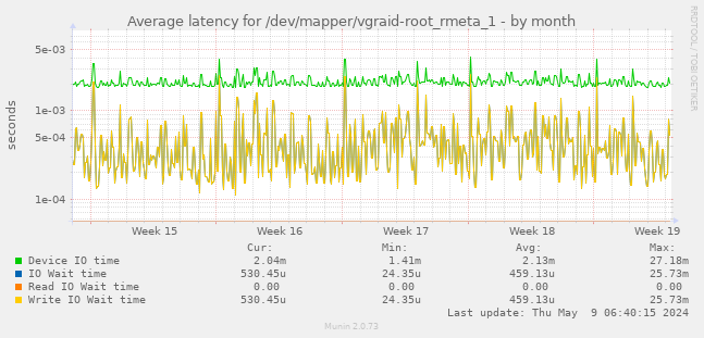 Average latency for /dev/mapper/vgraid-root_rmeta_1