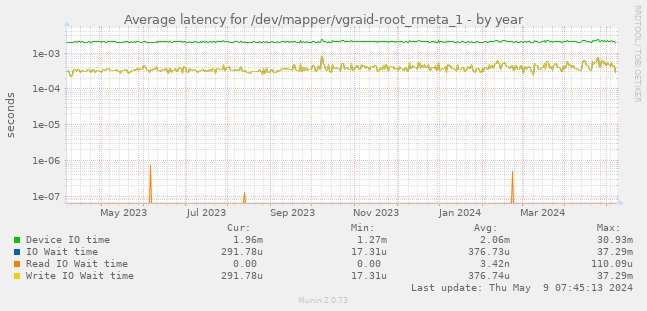 Average latency for /dev/mapper/vgraid-root_rmeta_1