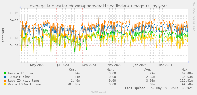 Average latency for /dev/mapper/vgraid-seafiledata_rimage_0