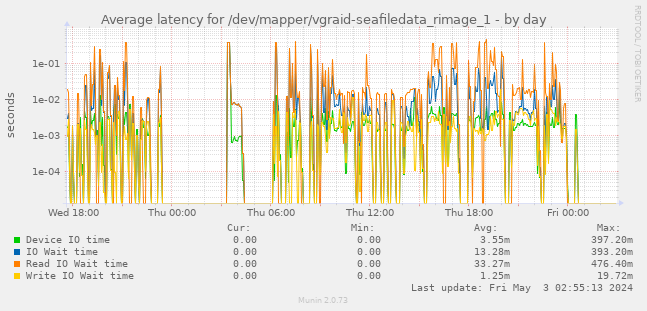 Average latency for /dev/mapper/vgraid-seafiledata_rimage_1