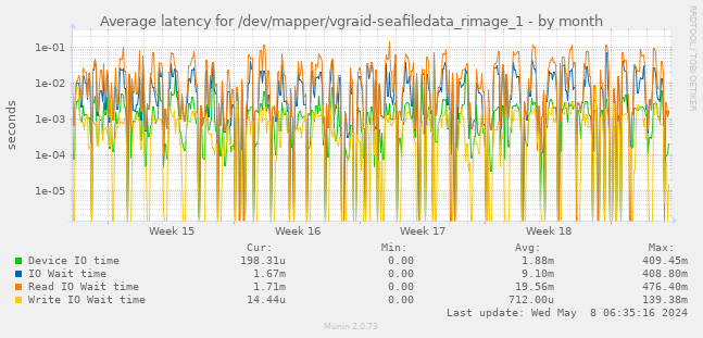 Average latency for /dev/mapper/vgraid-seafiledata_rimage_1