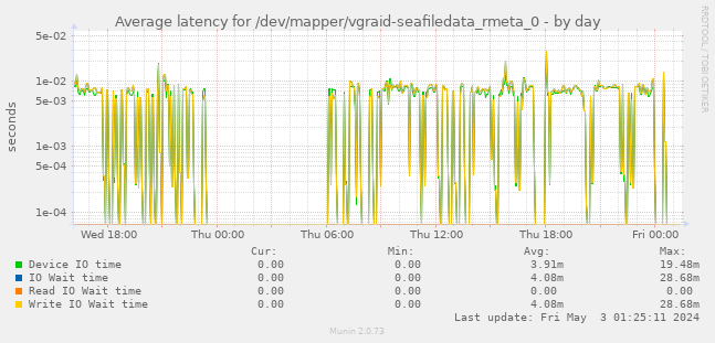Average latency for /dev/mapper/vgraid-seafiledata_rmeta_0