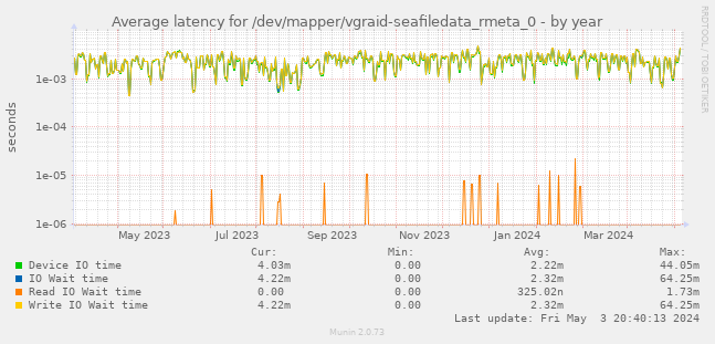 Average latency for /dev/mapper/vgraid-seafiledata_rmeta_0
