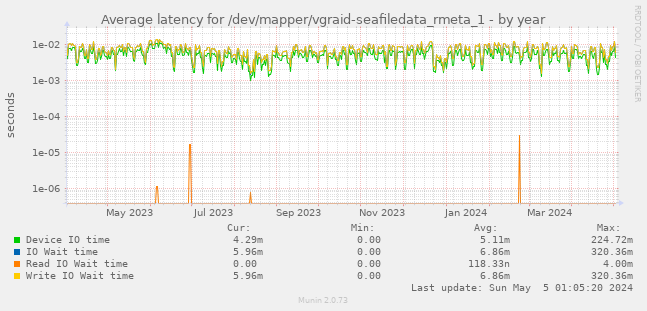 Average latency for /dev/mapper/vgraid-seafiledata_rmeta_1