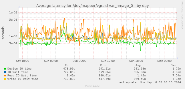 Average latency for /dev/mapper/vgraid-var_rimage_0